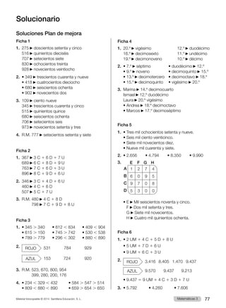Material fotocopiable © 2014 Santillana Educación, S. L. 77
Matemáticas 3
Solucionario
Soluciones Plan de mejora
Ficha 1
1.	275 doscientos setenta y cinco
	516 quinientos dieciséis
	707 setecientos siete
	830 ochocientos treinta
	928 novecientos veintiocho
2.	 • 349 trescientos cuarenta y nueve
	 • 418 cuatrocientos dieciocho
	 • 680 seiscientos ochenta
	 • 902 novecientos dos
3.	109 ciento nueve
	345 trescientos cuarenta y cinco
	515 quinientos quince
	680 seiscientos ochenta
	706 setecientos seis
	973 novecientos setenta y tres
4.	 R.M. 777 setecientos setenta y siete
Ficha 2
1.	367 3 C 1 6 D 1 7 U
	689 6 C 1 8 D 1 9 U
	763 7 C 1 6 D 1 3 U
	896 8 C 1 9 D 1 6 U
2.	346 3 C 1 4 D 1 6 U
	460 4 C 1 6 D
	507 5 C 1 7 U
3.	 R.M. 480 4 C 1 8 D
798 7 C 1 9 D 1 8 U
Ficha 3
1.	 • 345 . 340	 • 812 , 834	 • 409 , 904
	 • 615 . 150	 • 745 . 742	 • 530 , 538
	 • 789 . 779	 • 296 , 302	 • 880 , 890
2.	 ROJO   531	784	929
	 AZUL   153	724	 920
3.	 R.M. 
523, 670, 800, 954
399, 280, 200, 176
4.	 • 234 , 329 , 432	 • 584 . 547 . 514
	 • 809 , 880 , 890	 • 659 . 654 . 650
Ficha 4
1.	20.º vigésimo	 12.º duodécimo
	16.º decimosexto	 11.º undécimo
	19.º decimonoveno	 10.º décimo
2.	 • 7.º séptimo	 • duodécimo 12.º
	 • 9.º noveno	 • decimoquinto 15.º
	 • 13.º decimotercero	 • decimoctavo 18.º
	 • 15.º decimoquinto	 • vigésimo 20.º
3.	Marina 14.º decimocuarto		
	Ismael 12.º duodécimo
	Laura 20.º vigésimo
	 • Andrea 18.º decimoctavo	
	 • Marcos 17.º decimoséptimo		
Ficha 5
1.	 • Tres mil ochocientos setenta y nueve.	
	 • Seis mil ciento veinticinco.
	 • Siete mil novecientos diez.
	 • Nueve mil cuarenta y siete.
2.	 • 2.656    • 4.794    • 8.350    • 9.990
3.	
1 2 7 4
6 0 9 5
9 7 0 8
5 3 0 0
	E	 F	 G	 H
A
B
C
D
	 • E Mil seiscientos noventa y cinco.	
	F Dos mil setenta y tres.
	G Siete mil novecientos.
	H Cuatro mil quinientos ochenta.
Ficha 6
1.	 • 2 UM 1 4 C 1 5 D 1 8 U
	 • 5 UM 1 7 D 1 6 U
	 • 9 UM 1 6 C 1 3 U
2.	 ROJO   3.416	8.405	1.470	9.437
	 AZUL   9.570	 9.437	9.213
	 • 9.437 5 9 UM 1 4 C 1 3 D 1 7 U
3.	 • 5.792	 • 4.260	 • 7.606
 
