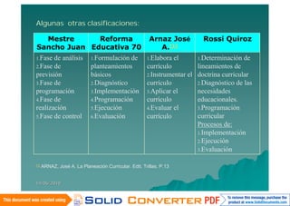 Algunas otras clasificaciones:

  Mestre      Reforma                                   Arnaz José           Rossi Quiroz
Sancho Juan Educativa 70                                   A.[1]
1.Fase de análisis           1.Formulación de          1.Elabora     el    1.Determinación   de
2.Fase de                    planteamientos            currículo           lineamientos de
previsión                    básicos                   2.Instrumentar el   doctrina curricular
3.Fase de                    2.Diagnóstico             currículo           2.Diagnóstico de las
programación                 3.Implementación          3.Aplicar el        necesidades
4.Fase de                    4.Programación            currículo           educacionales.
realización                  5.Ejecución               4.Evaluar el        3.Programación
5.Fase de control            6.Evaluación              currículo           curricular
                                                                           Procesos de:
                                                                           1.Implementación
                                                                           2.Ejecución
                                                                           3.Evaluación


[1]   ARNAZ, José A. La Planeación Curricular. Edit. Trillas. P.13


14/06/2010
 