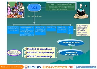 - CONEI / CONSEO ACADÉMICO

                        P.C.I.             - Directivos, Personal jerárquico.
                                           - Docentes, estudiantes



                     Su estructura



                                                                                EQUIPO DE
PRIORIZACIÓN
PRIORIZACIÓ     NECESIDADES     PANEL DE   OBJETIVOS     PLAN DE       D.
PROBLEMÁTICA
PROBLEMÁ                                                                        DOCENTES
                     DE        VALORES Y                ESTUDIOS
  EDUCATIVA
               APRENDIZAJE Y   ACTITUDES
                                                                       C.       DE ÁREA
                   TEMAS                                               D.       (por ciclos
               TRANSVERSALES                                                    y/o grados)



                                                               PROGRAMACIÓN
                                                                  ANUAL

                     UNIDAD de aprendizaje
 Sesiones de
 aprendizaje
                     PROYECTO de aprendizaje                      UNIDADES
                                                                 DIDÁCTICAS
                     MÓDULO de aprendizaje

    14/06/2010
 