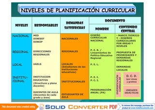 NIVELES DE PLANIFICACIÓN CURRICULAR
                                                                    DOCUMENTO
                                      DEMANDAS
 NIVELES     RESPONSABLES                                                            CONTENIDO
                                     SATISFECHAS             NOMBRE
                                                                                      CENTRAL
NACIONAL     MED                                         DISEÑO               - MARCO TEÓRICO
             DINESST               NACIONALES            CURRICULAR           Y - DISEÑOS
                                                         NACIONAL             CURRICULARES
             DINEIP
                                                                              POR ÁREAS Y
                                                                              NIVELES
                                                         P. E. R. /
REGIONAL     DIRECCIONES           REGIONALES
                                                         Lineamientos de      PROPUESTA DE
             REGIONALES                                  Política Educativa   PRIORIDADES Y
                                                         Regional             DEMANDAS
                                                                              REGIONALES

LOCAL        UGELS                 LOCALES               P. E. L.
                                   (Estudiantes de las                        DEMANDAS
                                   instituciones                              LOCALES
                                   educativas)




                                                                              DIVERSIFICACIÓN
                                                                                                 D. C. D.
INSTITU-     INSTITUCION                                 P. E. I.




                                                                                CURRICULAR
             EDUCATIVA                                                                           (por áreas
CIONAL                             INSTITUCIONALES
                                                         P. C. I.
                                                                                                 y grados)
             (Directivos y plana
             docente)
                                                         PROGRAMACIÓN                            UNIDADES
              DOCENTES DE AULA                           ANUAL (PA)                             DIDÁCTICAS
              (Docentes de cada    ESTUDIANTES DE
   14/06/2010 grado y área)        AULA
 