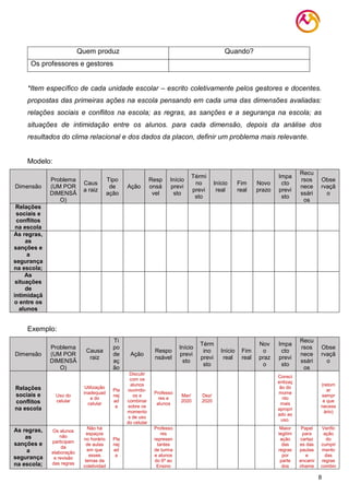 8
Quem produz Quando?
Os professores e gestores
*Item específico de cada unidade escolar – escrito coletivamente pelos gestores e docentes.
propostas das primeiras ações na escola pensando em cada uma das dimensões avaliadas:
relações sociais e conflitos na escola; as regras, as sanções e a segurança na escola; as
situações de intimidação entre os alunos. para cada dimensão, depois da análise dos
resultados do clima relacional e dos dados da placon, definir um problema mais relevante.
Modelo:
Dimensão
Problema
(UM POR
DIMENSÃ
O)
Caus
a raiz
Tipo
de
ação
Ação
Resp
onsá
vel
Início
previ
sto
Térmi
no
previ
sto
Início
real
Fim
real
Novo
prazo
Impa
cto
previ
sto
Recu
rsos
nece
ssári
os
Obse
rvaçã
o
Relações
sociais e
conflitos
na escola
As regras,
as
sanções e
a
segurança
na escola;
As
situações
de
intimidaçã
o entre os
alunos
Exemplo:
Dimensão
Problema
(UM POR
DIMENSÃ
O)
Causa
raiz
Ti
po
de
aç
ão
Ação
Respo
nsável
Início
previ
sto
Térm
ino
previ
sto
Início
real
Fim
real
Nov
o
praz
o
Impa
cto
previ
sto
Recu
rsos
nece
ssári
os
Obse
rvaçã
o
Relações
sociais e
conflitos
na escola
Uso do
celular
Utilização
inadequad
a do
celular
Pla
nej
ad
a
Discutir
com os
alunos
ouvindo-
os e
combinar
sobre os
momento
s de uso
do celular
Professo
res e
alunos
Mar/
2020
Dez/
2020
Consci
entizaç
ão do
mome
nto
mais
apropri
ado ao
uso.
(retom
ar
sempr
e que
necess
ário)
As regras,
as
sanções e
a
segurança
na escola;
Os alunos
não
participam
da
elaboração
e revisão
das regras
Não há
espaços
no horário
de aulas
em que
esses
temas da
coletividad
Pla
nej
ad
a
Professo
res
represen
tantes
de turma
e alunos
do 6º ao
Ensino
Maior
legitim
ação
das
regras
por
parte
dos
Papel
para
cartaz
es das
pautas
e
encami
nhame
Verific
ação
do
cumpri
mento
das
regras
combin
 