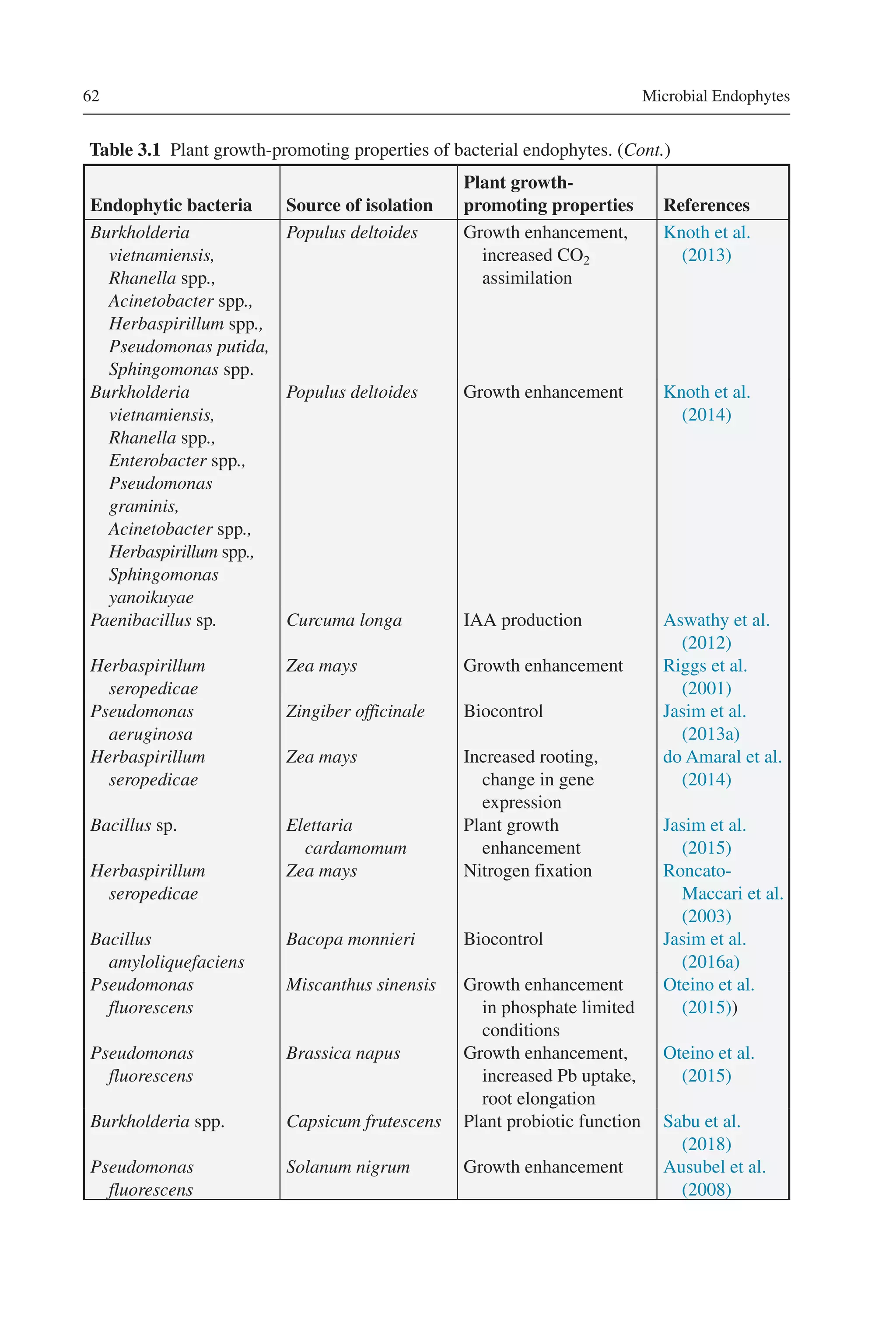 Plant growth-promoting mechanisms of endophytes | PDF