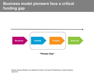 Business model pioneers face a critical
funding gap




         Blueprint                     Validate                      Prepare                     Scale Up




                                                “Pioneer Gap”




    Monitor Inclusive Markets, From Blueprint to Scale: The Case for Philanthropy in Impact Investing
    April 2012
 