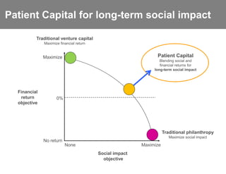 Patient Capital for long-term social impact

          Traditional venture capital
              Maximize financial return


              Maximize                                          Patient Capital
                                                                  Blending social and
                                                                  financial returns for
                                                               long-term social impact




  Financial
   return            0%
  objective




                                                                     Traditional philanthropy
                                                                        Maximize social impact
              No return
                          None                            Maximize
                                          Social impact
                                            objective
 