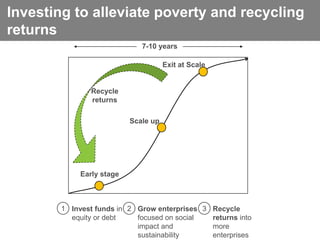 Investing to alleviate poverty and recycling
returns
                              7-10 years

                                      Exit at Scale


                Recycle
                returns

                           Scale up




             Early stage



        1 Invest funds in 2 Grow enterprises 3 Recycle
          equity or debt    focused on social  returns into
                            impact and         more
                            sustainability     enterprises
 
