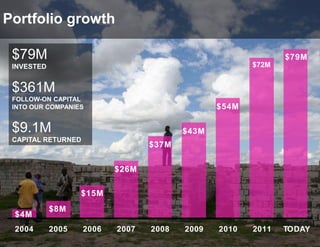 Portfolio growth

 $79M                                                         $79M
 INVESTED                                              $72M


 $361M
 FOLLOW-ON CAPITAL
 INTO OUR COMPANIES                             $54M

 $9.1M                                   $43M
 CAPITAL RETURNED
                                  $37M

                           $26M

                   $15M
            $8M
 $4M
 2004       2005    2006   2007   2008   2009   2010   2011   TODAY
 
