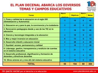 EL PLAN DECENAL ABARCA LOS DIVERSOS TEMAS Y CAMPOS EDUCATIVOS Temas Macro  objetivos Objetivos Macro  metas Metas 1. Fines y calidad de la educaci ó n en el siglo XXI (Globalizaci ó n y Autonom í a) 5 10 6 42 2. Educaci ó n en y para la paz, la convivencia y la ciudadan í a 5 45 6 59 3. Renovaci ó n pedag ó gica desde y uso de las TIC en la educaci ó n 7 18 10 40 4. Ciencia y tecnolog í a integradas a la educaci ó n 4 16 9 43 5. M á s y mejor inversi ó n en educaci ó n 6 13 6 14 6. Desarrollo infantil y educaci ó n inicial 4 38 4 45 7. Equidad: acceso, permanencia y calidad 7 10 7 38 8. Liderazgo, gesti ó n, transparencia y rendici ó n de cuentas en el sistema educativo 3 21 3 47 9. Desarrollo profesional, dignificaci ó n y formaci ó n de docentes y directivos docentes 4 5 4 24 10. Otros actores en y m á s all á  del sistema educativo 5 18 5 32 TOTAL 50 194 60 384 