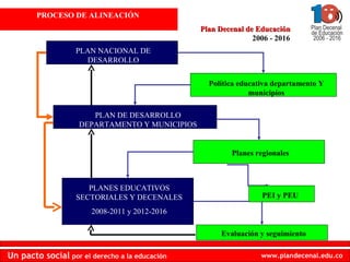 PROCESO DE ALINEACIÓN  Plan Decenal de Educación 2006 - 2016 PLAN NACIONAL DE DESARROLLO Política educativa departamento Y municipios PLAN DE DESARROLLO DEPARTAMENTO Y MUNICIPIOS Planes regionales PLANES EDUCATIVOS SECTORIALES Y DECENALES 2008-2011 y 2012-2016 Evaluación y seguimiento PEI y PEU 