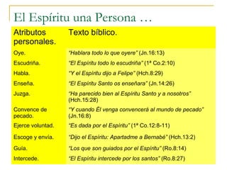 El Espíritu una Persona …
Atributos          Texto bíblico.
personales.
Oye.               “Hablara todo lo que oyere” (Jn.16:13)
Escudriña.         “El Espíritu todo lo escudriña” (1ª Co.2:10)
Habla.             “Y el Espíritu dijo a Felipe” (Hch.8:29)
Enseña.            “El Espíritu Santo os enseñara” (Jn.14:26)
Juzga.             “Ha parecido bien al Espíritu Santo y a nosotros”
                   (Hch.15:28)
Convence de        “Y cuando Él venga convencerá al mundo de pecado”
pecado.            (Jn.16:8)
Ejerce voluntad.   “Es dada por el Espíritu” (1ª Co.12:8-11)

Escoge y envía.    “Dijo el Espíritu: Apartadme a Bernabé” (Hch.13:2)
Guía.              “Los que son guiados por el Espíritu” (Ro.8:14)
Intercede.         “El Espíritu intercede por los santos” (Ro.8:27)
18/02/13                                                   3
 