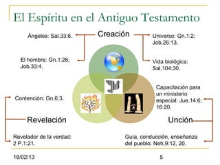 El Espíritu en el Antiguo Testamento
     Ángeles: Sal.33:6.   Creación        Universo: Gn.1:2;
                                          Job.26:13.


  El hombre: Gn.1:26;                     Vida biológica:
  Job.33:4.                               Sal.104:30.


                                           Capacitación para
                                           un ministerio
Contención: Gn.6:3.                        especial: Jue.14:6;
                                           16:20.

     Revelación                                  Unción

Revelador de la verdad:         Guía, conducción, enseñanza
2 P.1:21.                       del pueblo: Neh.9:12, 20.

18/02/13                                     5
 