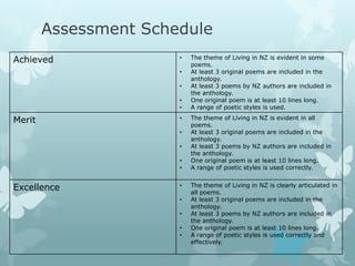 Assessment Schedule
Achieved               •   The theme of Living in NZ is evident in some
                           poems.
                       •   At least 3 original poems are included in the
                           anthology.
                       •   At least 3 poems by NZ authors are included in
                           the anthology.
                       •   One original poem is at least 10 lines long.
                       •   A range of poetic styles is used.

Merit                  •   The theme of Living in NZ is evident in all
                           poems.
                       •   At least 3 original poems are included in the
                           anthology.
                       •   At least 3 poems by NZ authors are included in
                           the anthology.
                       •   One original poem is at least 10 lines long.
                       •   A range of poetic styles is used correctly.


Excellence             •   The theme of Living in NZ is clearly articulated in
                           all poems.
                       •   At least 3 original poems are included in the
                           anthology.
                       •   At least 3 poems by NZ authors are included in
                           the anthology.
                       •   One original poem is at least 10 lines long.
                       •   A range of poetic styles is used correctly and
                           effectively.
 