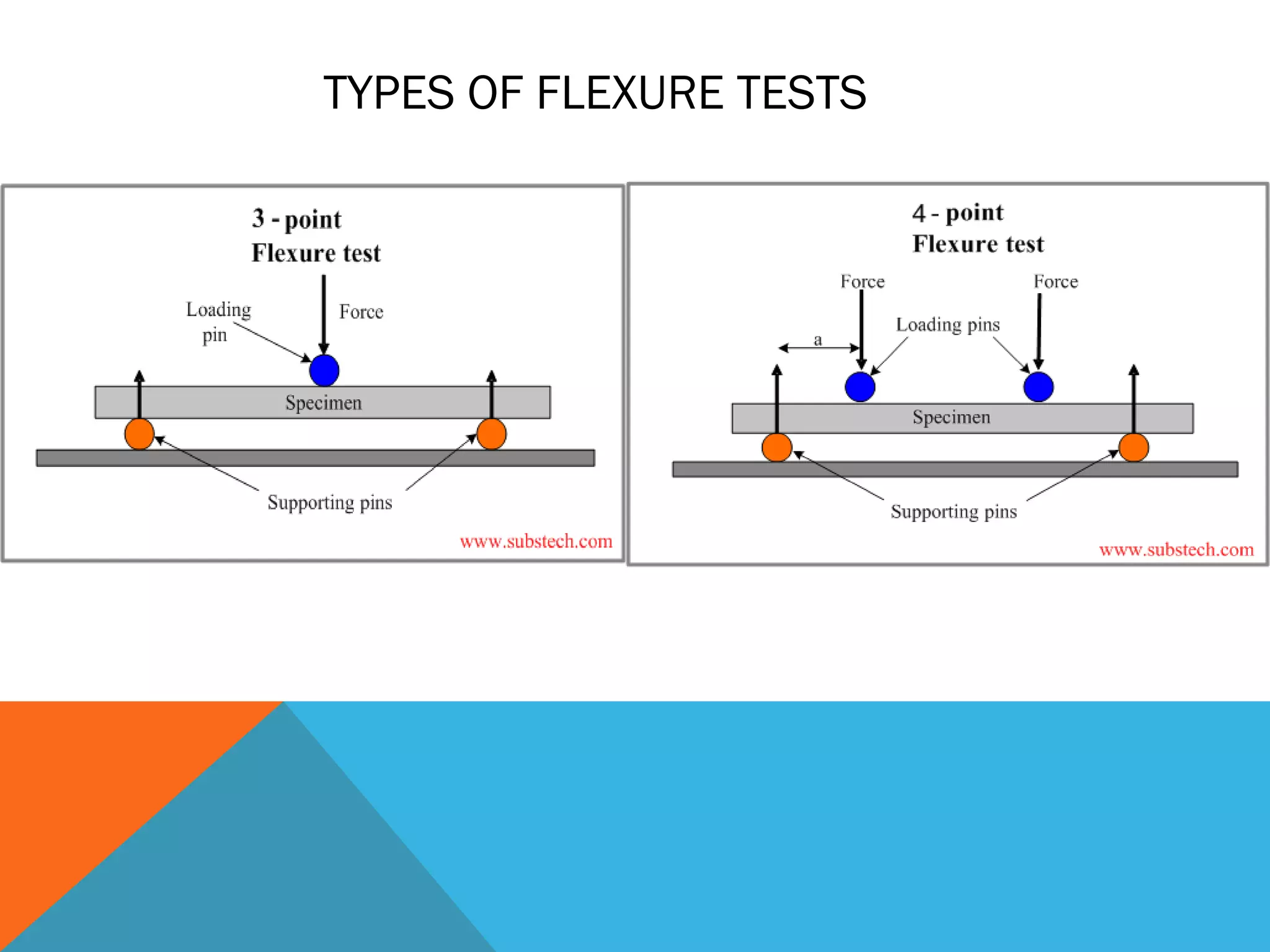 TYPES OF FLEXURE TESTS
 