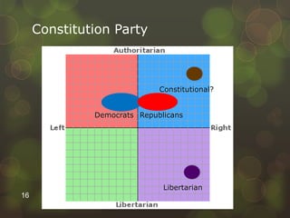 Constitution Party
Democrats Republicans
Libertarian
Constitutional?
16
 