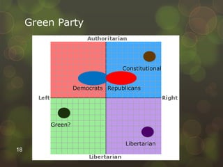 Green Party
Democrats Republicans
Libertarian
Constitutional
Green?
18
 
