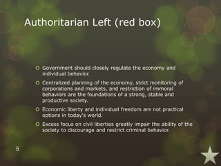 Authoritarian Left (red box)
 Government should closely regulate the economy and
individual behavior.
 Centralized planning of the economy, strict monitoring of
corporations and markets, and restriction of immoral
behaviors are the foundations of a strong, stable and
productive society.
 Economic liberty and individual freedom are not practical
options in today's world.
 Excess focus on civil liberties greatly impair the ability of the
society to discourage and restrict criminal behavior.
5
 