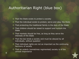 Authoritarian Right (blue box)
 That the State exists to protect a society
 That the individual exists to protect, serve and obey the State
 That protecting the traditional family is the duty of the State
 That children should be raised to support and nurture the
State
 That markets should be free, as long as they serve the
interests of the State
 That the law binds a society and must be obeyed by all
individuals, without question
 That individual rights are not as important as the continuing
harmony of society
 That an orderly (sometimes regimented) society is of the
utmost importance
6
 