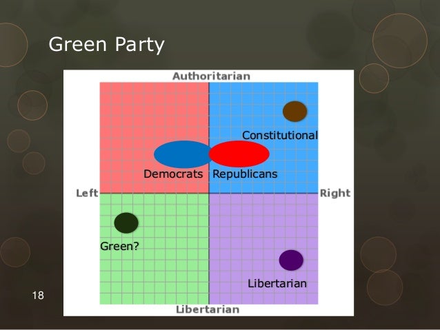 3 political spectrum