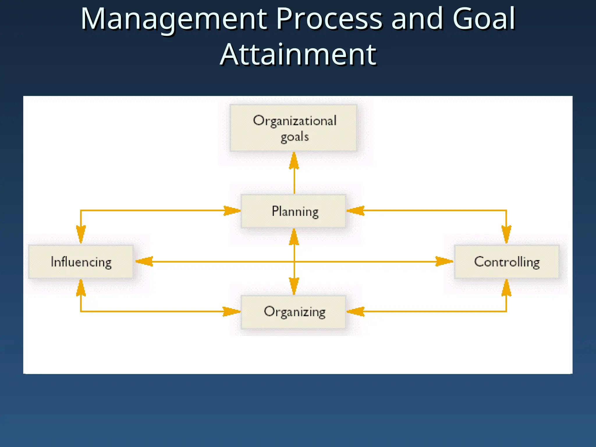 Management Process and Goal
Management Process and Goal
Attainment
Attainment
 