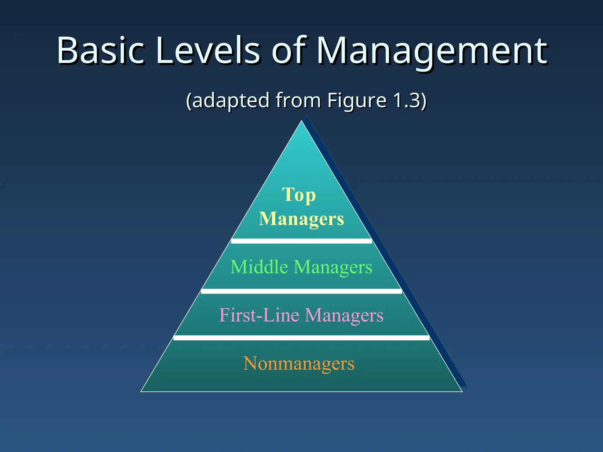 Basic Levels of Management
Basic Levels of Management
(adapted from Figure 1.3)
(adapted from Figure 1.3)
Top
Managers
Middle Managers
First-Line Managers
Nonmanagers
 