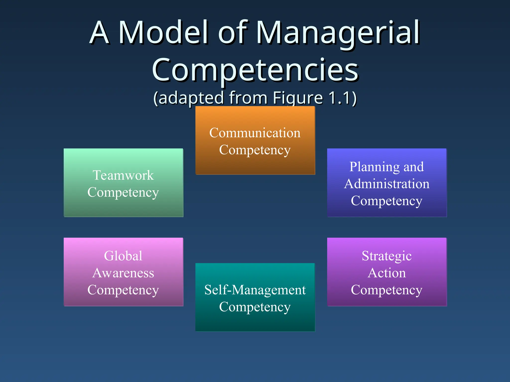 A Model of Managerial
A Model of Managerial
Competencies
Competencies
(adapted from Figure 1.1)
(adapted from Figure 1.1)
Teamwork
Competency
Global
Awareness
Competency
Strategic
Action
Competency
Planning and
Administration
Competency
Self-Management
Competency
Communication
Competency
 