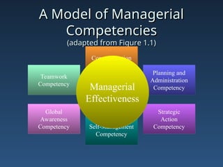A Model of Managerial
A Model of Managerial
Competencies
Competencies
(adapted from Figure 1.1)
(adapted from Figure 1.1)
Teamwork
Competency
Global
Awareness
Competency
Strategic
Action
Competency
Planning and
Administration
Competency
Self-Management
Competency
Communication
Competency
Managerial
Effectiveness
 
