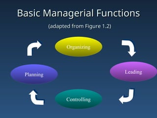 Basic Managerial Functions
Basic Managerial Functions
(adapted from Figure 1.2)
(adapted from Figure 1.2)
Organizing
Planning
Controlling
Leading
 