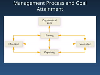 Management Process and Goal
Management Process and Goal
Attainment
Attainment
 