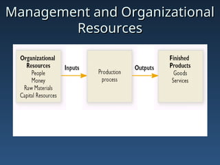 Management and Organizational
Management and Organizational
Resources
Resources
 