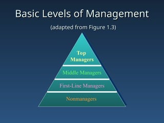 Basic Levels of Management
Basic Levels of Management
(adapted from Figure 1.3)
(adapted from Figure 1.3)
Top
Managers
Middle Managers
First-Line Managers
Nonmanagers
 