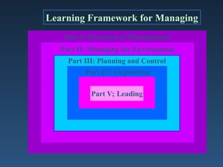 Learning Framework for Managing
Part I: Overview of Management
Part II: Managing the Environment
Part III: Planning and Control
Part IV: Organizing
Part V; Leading
 