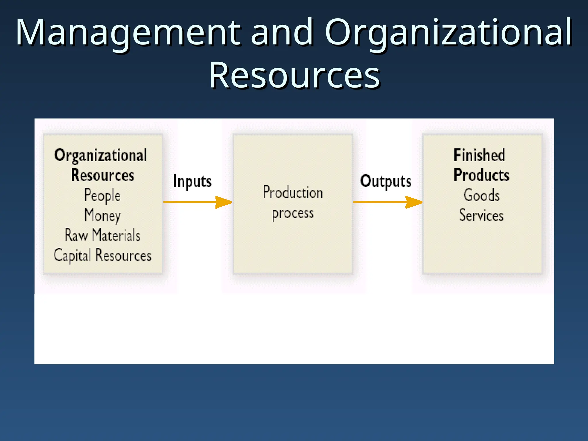 Management and Organizational
Management and Organizational
Resources
Resources
 