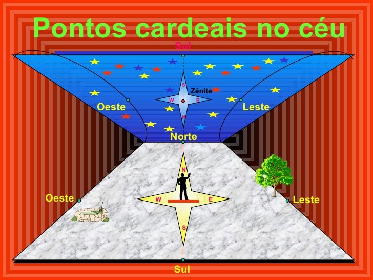 Como Ver Pontos Cardeais No Google Maps