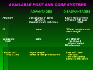 AVAILABLE POST AND CORE SYSTEMS ADVANTAGES   DISADVANTAGES Amalgam   Conservative of tooth  Low tensile strength     structure   Corrosion with base      Straightforward technique  metal   GI    same  Difficult condensation   Low strength   Composite     same  Low strength Resin   Continued  polymerization   Microleakage   Custom cast  High strength   Less stiff  than  Post & Core  Better fit than prefabricated  wrought   Time-consuming       Complex procedure   