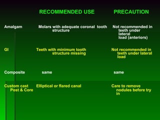   RECOMMENDED USE   PRECAUTION Amalgam   Molars with adequate coronal  tooth  Not recommended in  structure     teeth under    lateral    load (anteriors)   GI   Teeth with minimum tooth   Not recommended in  structure missing  teeth under lateral   load Composite   same   same   Custom cast  Elliptical or flared canal   Care to remove   Post & Core  nodules before try  in  