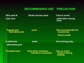   RECOMMENDED USE  PRECAUTION Wire post &    Small circular canal  Care to avoid  Cast core    perforation during   prep.        Tapered pre-   same   Not recommended for fabricated post   excessively     flared canals || sided pre-   same   Care during prep.    fabricated post Threaded post  Only when maximum  Care to avoid  retention is essential   fracture during    seating 