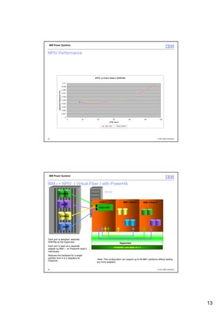IBM Power Systems


NPIV Performance




                                                        N P IV vs D irect Attach (D S 8300)

                                        0.01

                                       0.009

                                       0.008
           Application Response Time




                                       0.007

                                       0.006

                                       0.005

                                       0.004

                                       0.003

                                       0.002

                                       0.001

                                          0
                                               0   20     40                    60                     80       100                120
                                                                         CP W Use rs

                                                                    npiv run2        direc t attac h




25                                                                                                                               © 2012 IBM Corporation




 IBM Power Systems


IBM i + NPIV ( Virtual Fiber ) with PowerHA
                                                                   Source
          SYSBAS


                                                               VIOS 1                          IBM i Client 1   IBM i Client 2
                                       IASP                     VIOS
                                                               8Gbs HBA


                     SYSBAS



                                        IASP



Each port is assigned separate
WWPNs by the Hypervisor                                                                  Hypervisor
Each port is seen as a separate
                                                                                POWER6 with IBM i 6.1.1
adapter by IBM i – so PowerHA reset it
individually.
Reduces the hardware for a single
partition from 4 to 2 adapters for
                                                         •Note, This configuration can support up to 64 IBM i partitions without adding
PowerHA
                                                         any more adapters


26                                                                                                                               © 2012 IBM Corporation




                                                                                                                                                          13
 