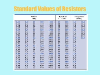 Standard Values of Resistors
 