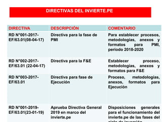DIRECTIVAS DEL INVIERTE.PE
DIRECTIVA DESCRIPCIÓN COMENTARIO
RD N°001-2017-
EF/63.01(08-04-17)
Directiva para la fase de
PMI
Para establecer procesos,
metodologías, anexos y
formatos para PMI,
periodo 2018-2020
RD N°002-2017-
EF/63.01 (22-04-17)
Directiva para la F&E Establecer proceso,
metodologías, anexos y
formatos para F&E
RD N°003-2017-
EF/63.01
Directiva para fase de
Ejecución
Proceso, metodologías,
anexos, formatos para
Ejecución
RD N°001-2019-
EF/63.01(23-01-19)
Aprueba Directiva General
2019 en marco del
invierte.pe
Disposiciones generales
para el funcionamiento del
invierte.pe de las fases del
 