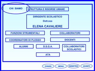CHI SIAMO
CHIUDI MENU AVANTIINDIETRO
STRUTTURA E RISORSE UMANE
DIRIGENTE SCOLASTICO
Dott.ssa
ELENA CAVALIERE
FUNZIONI STRUMENTALI COLLABORATORI
COORDINATORI DI PLESSO DOCENTI
ALUNNI COLLABORATORI
SCOLASTICI
D.S.G.A.
ATA
 