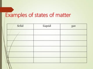 Examples of states of matter
Solid Liquid gas
 