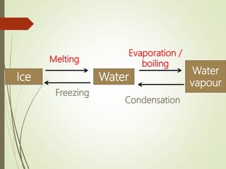 Ice Water
Water
vapour
Melting
Evaporation /
boiling
Freezing
Condensation
 