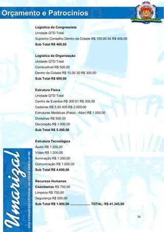 36
Logística do Congressista
Unidade QTD Total
Supremo Conselho Dentro da Cidade R$ 100,00 04 R$ 400,00
Sub Total R$ 400,00
Logística da Organização
Unidade QTD Total
Combustível R$ 500,00
Dentro da Cidade R$ 10,00 30 R$ 300,00
Sub Total R$ 800,00
Estrutura Física
Unidade QTD Total
Centro de Eventos R$ 300 01 R$ 300,00
Cadeiras R$ 5,00 400 R$ 2.000,00
Estruturas Metálicas (Palco - Altar) R$ 1.000,00
Divisórias R$ 500,00
Decoração R$ 1.500,00
Sub Total R$ 5.300,00
Estrutura Tecnológica
Áudio R$ 1.200,00
Vídeo R$ 1.200,00
Iluminação R$ 1.200,00
Comunicação R$ 1.000,00
Sub Total R$ 4.600,00
Recursos Humanos
Cozinheiras R$ 700,00
Limpeza R$ 700,00
Segurança R$ 500,00
Sub Total R$ 1.900,00 ...................... TOTAL: R$ 41.345,00
 
