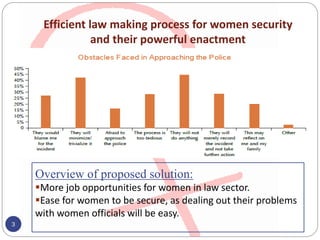 Efficient law making process for women security
and their powerful enactment
3
Overview of proposed solution:
More job opportunities for women in law sector.
Ease for women to be secure, as dealing out their problems
with women officials will be easy.
 