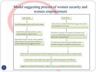 Model suggesting process of women security and
women empowerment
4
 