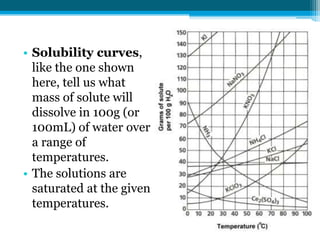 • Solubility curves,
  like the one shown
  here, tell us what
  mass of solute will
  dissolve in 100g (or
  100mL) of water over
  a range of
  temperatures.
• The solutions are
  saturated at the given
  temperatures.
 