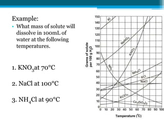 Example:
• What mass of solute will
  dissolve in 100mL of
  water at the following
  temperatures.


1. KNO3at 70°C

2. NaCl at 100°C

3. NH4Cl at 90°C
 