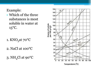 Example:
• Which of the three
  substances is most
  soluble in water at
  15°C.


1. KNO3at 70°C

2. NaCl at 100°C

3. NH4Cl at 90°C
 