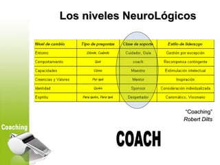 Los niveles NeuroLógicos




                     “Coaching”
                     Robert Dilts
 