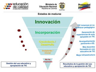 Estados de madurez


                              Innovación

                              Incorporación

                               Crecimiento /
                                Desarrollo

                                  Incipiente /
                                     inicial


                                     No ha
                                   empezado
Gestión del uso educativo y                         Resultados de la gestión del uso
    apropiación de TIC                               educativo y apropiación de TIC
 