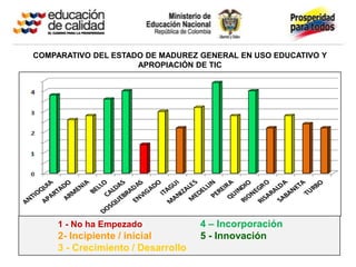 COMPARATIVO DEL ESTADO DE MADUREZ GENERAL EN USO EDUCATIVO Y
                     APROPIACIÓN DE TIC




     1 - No ha Empezado             4 – Incorporación
     2- Incipiente / inicial        5 - Innovación
     3 - Crecimiento / Desarrollo
 
